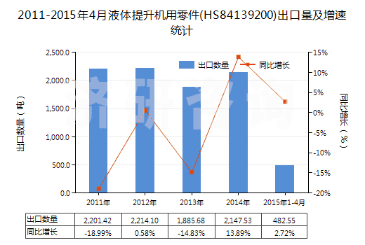 2011-2015年4月液體提升機(jī)用零件(HS84139200)出口量及增速統(tǒng)計(jì) 2011-2015年4月液體提升機(jī)用零件(HS84139200)出口量及增速統(tǒng)計(jì)